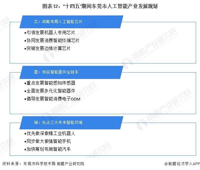 【建议收藏】重磅！2023年东莞市人工智能产业链全景图谱(附产业链发展规划等)