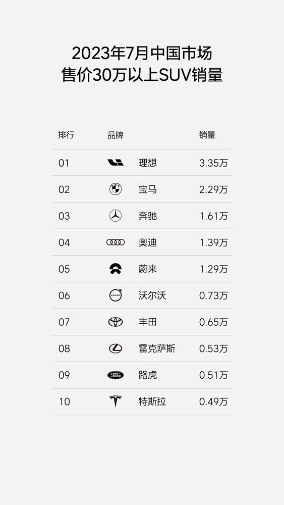 2023年7月:理想汽车在中国高价位SUV销量中夺冠