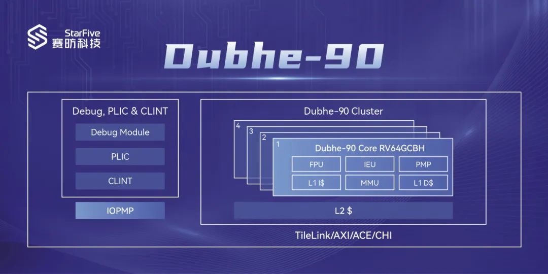 赛昉科技发布全球首款 RISC-V 大小核处理器子系统，性能比肩 ARM A76 / A75