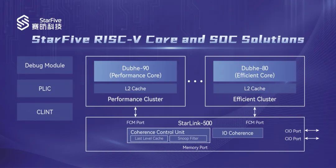 赛昉科技发布全球首款 RISC-V 大小核处理器子系统，性能比肩 ARM A76 / A75