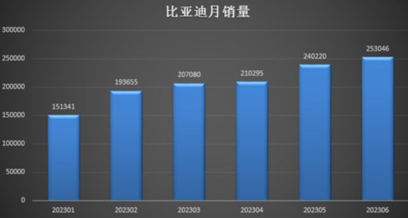 比亚迪新能源汽车销量飙升94% 市场占有率达38%