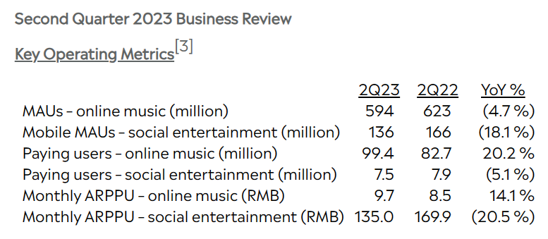 腾讯音乐 2023 年第二季度营收达到 72.9 亿元,经调后净利润同比增长 48.6%
