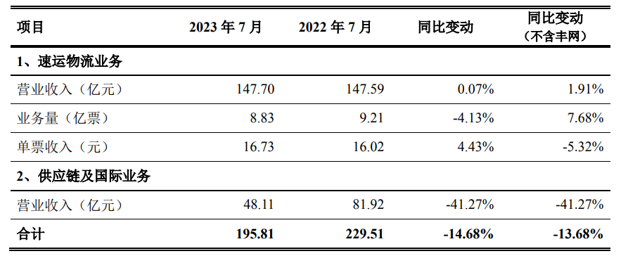 顺丰控股赴港二次上市，今日向港交所递交 IPO 申请