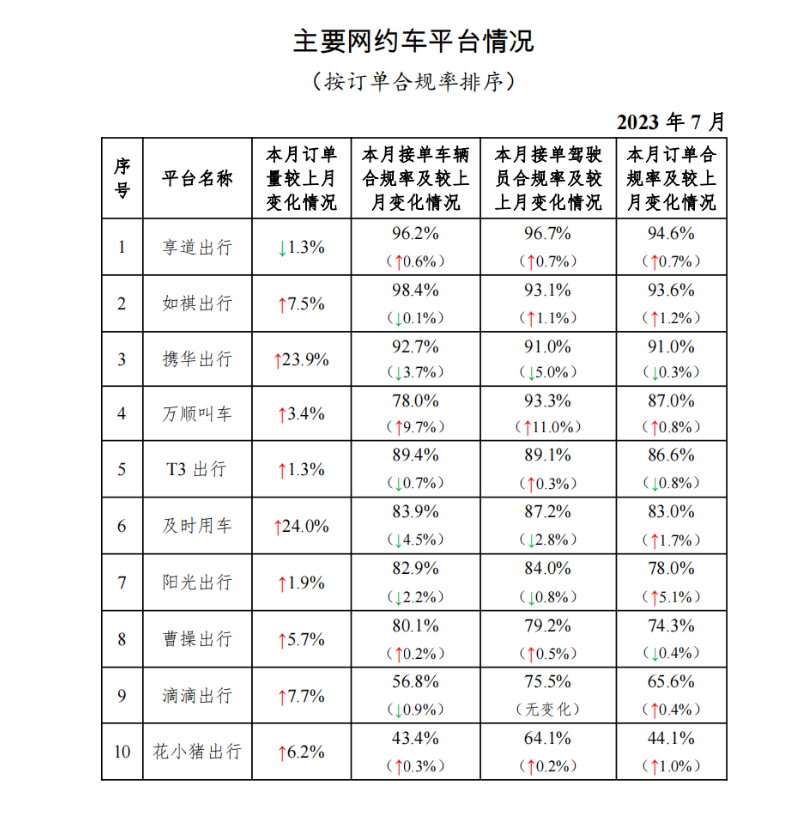 7 月网约车行业运行情况:享道出行、如祺出行等进入订单量前 10 名