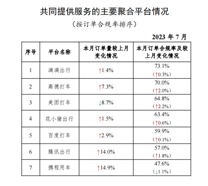 7 月网约车行业运行情况:享道出行、如祺出行等进入订单量前 10 名