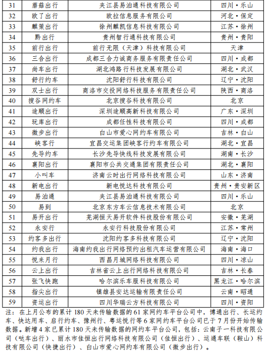 7 月网约车行业运行情况:享道出行、如祺出行等进入订单量前 10 名