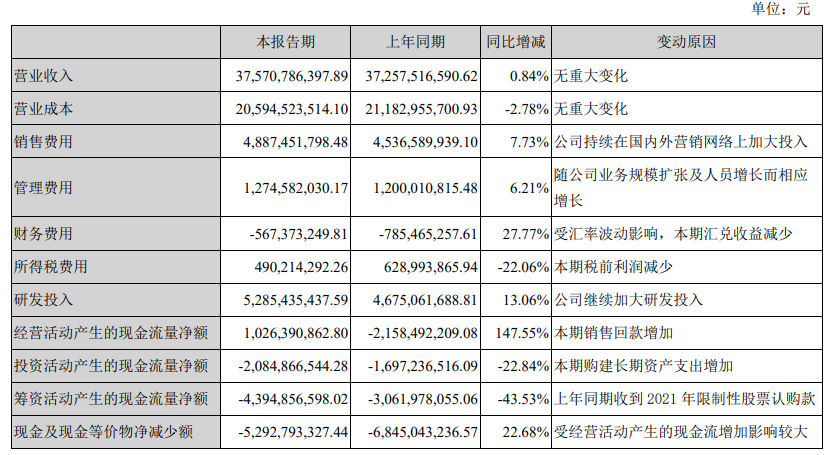 海康威视上半年业绩表现稳健，营收达到375.71亿元，同比增长0.84%，净利润达到53.38亿元