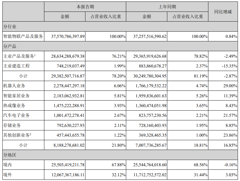 海康威视上半年业绩表现稳健，营收达到375.71亿元，同比增长0.84%，净利润达到53.38亿元