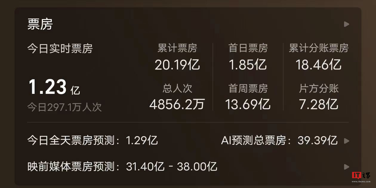 中国影史第33部票房破20亿的电影《孤注一掷》