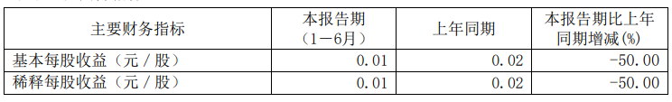 力帆科技上半年营收下降18.19%，达到25.63亿元