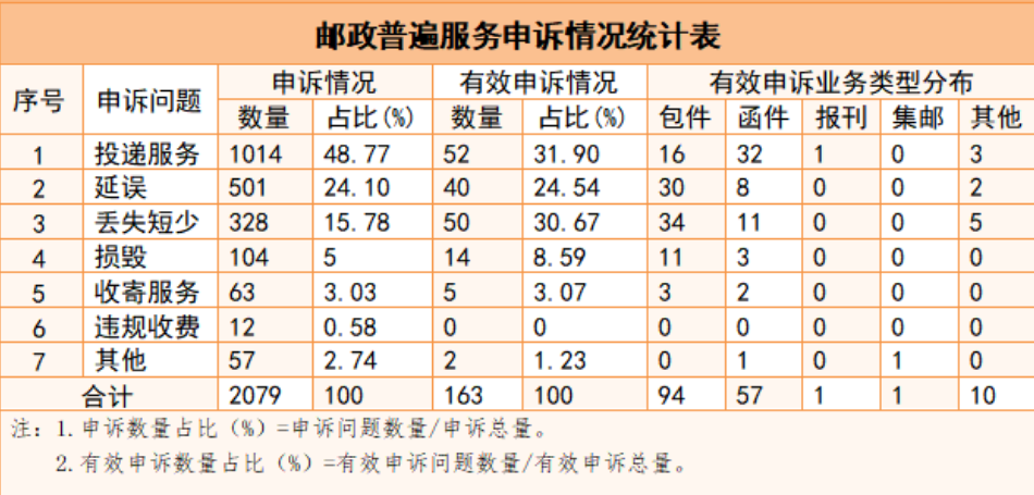 国家邮政局二季度共受理申诉 66997 件：有效申诉 6228 件