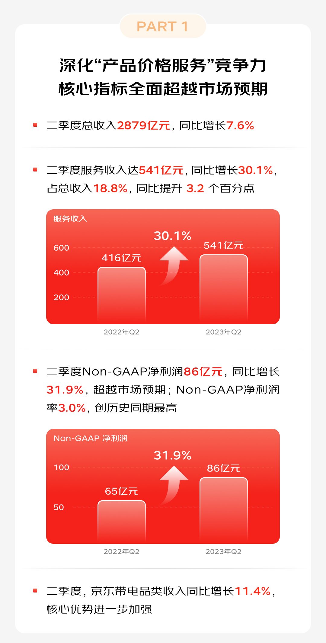 京东集团第二季度营收 2879 亿元，核心指标全面超出预期