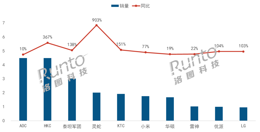 中国大陆市场电竞显示器 2023 年 7 月销量榜出炉:AOC 第一,三星跌出前十