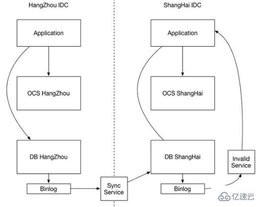 Redis缓存一致性、缓存穿透、缓存击穿及缓存雪崩问题分析