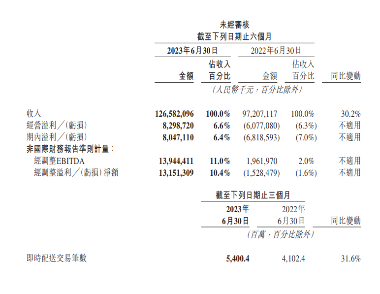 美团二季度营收达679.6亿元,同比增长33.4%,净利润同比增长272.2%