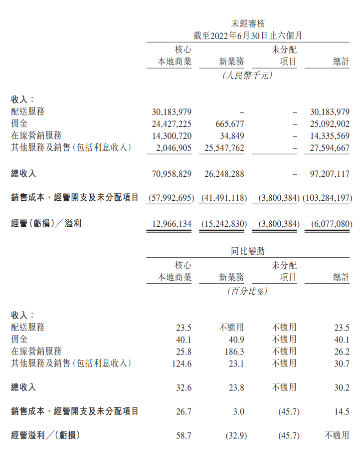 美团二季度营收达679.6亿元,同比增长33.4%,净利润同比增长272.2%