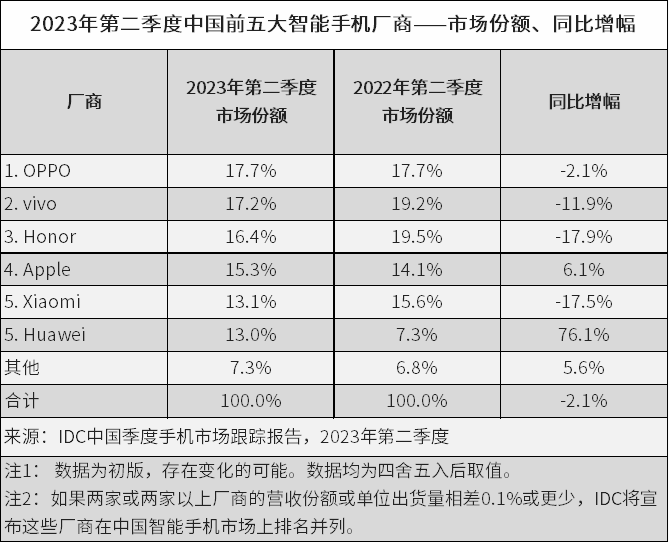 华为2023年上半年营收为3109亿元，同比增长3.1%，净利润率达到15%