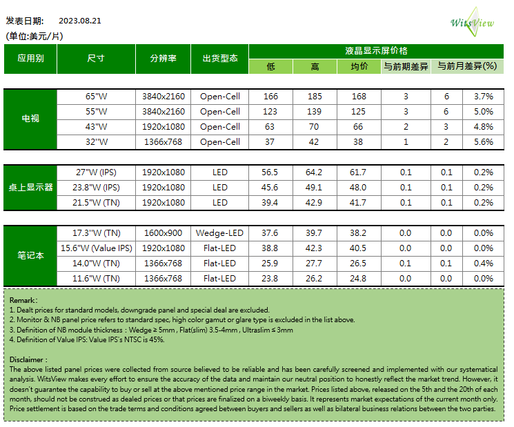 TrendForce:电视品牌厂商 Q3 开始濒临亏损边缘,下调全年全球电视出货量预期