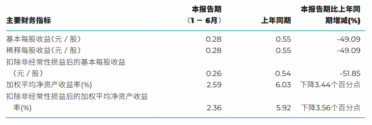 广汽集团2023年半年度财报:净利润约为29.66亿元,汽车产销量分别达到119.69万辆和116.30万辆