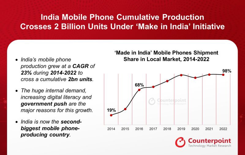 新标题：Counterpoint：印度成为全球第二大手机生产国，出货量突破 20 亿部
