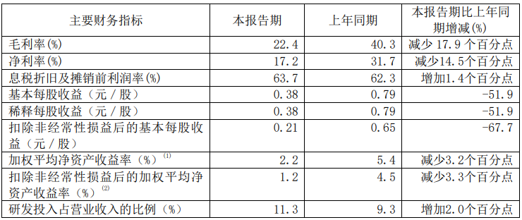 中芯国际上半年业绩下滑:营收减少13.3%,净利润降幅达52.1%