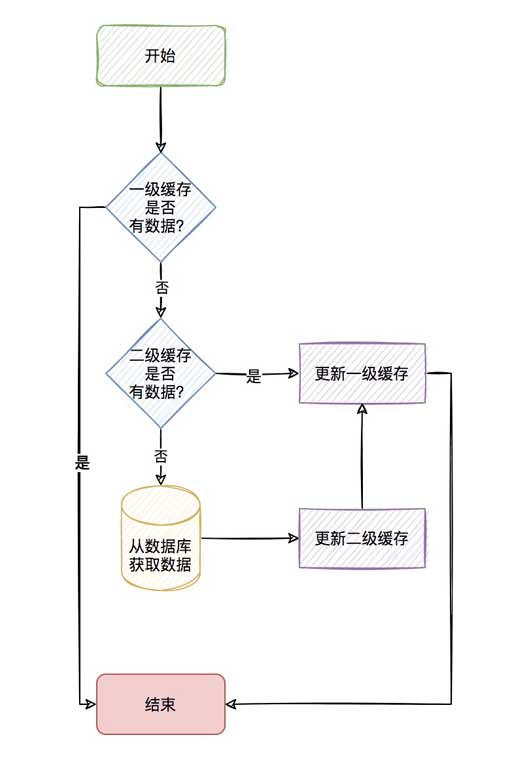 基于Spring Cache如何实现Caffeine+Redis二级缓存