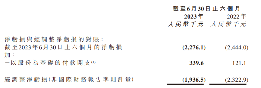 零跑汽车上半年业绩报告:交付量下降14.4%,营收仍达到58.13亿元