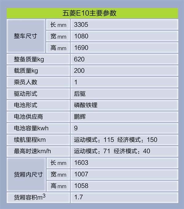 五菱E10新车发布：1.08米超窄车身，售价从3.68万起