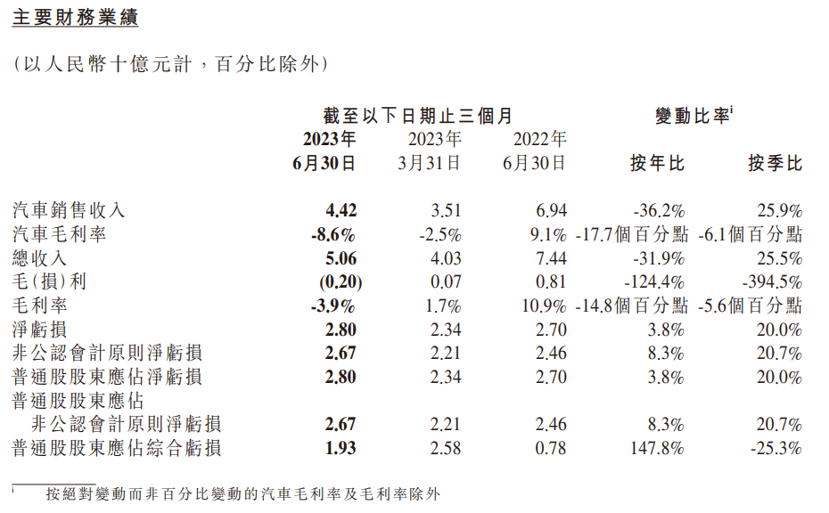 小鹏汽车二季度营收 50.6 亿元:同比下降 31.9%,环比上升 25.5%