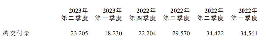 小鹏汽车二季度营收 50.6 亿元:同比下降 31.9%,环比上升 25.5%