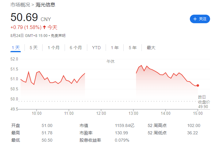 CPU 性能国内领先,国产 x86 处理器公司海光信息上半年利润大涨 42%