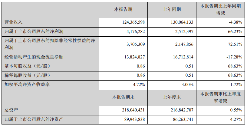 顺丰控股上半年营收1244亿元，同比下降4.4%，净利润同比增长66.2%