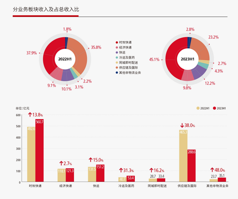 顺丰控股上半年营收1244亿元，同比下降4.4%，净利润同比增长66.2%