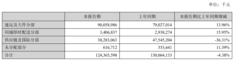 顺丰控股上半年营收1244亿元，同比下降4.4%，净利润同比增长66.2%