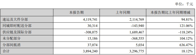 顺丰控股上半年营收1244亿元，同比下降4.4%，净利润同比增长66.2%