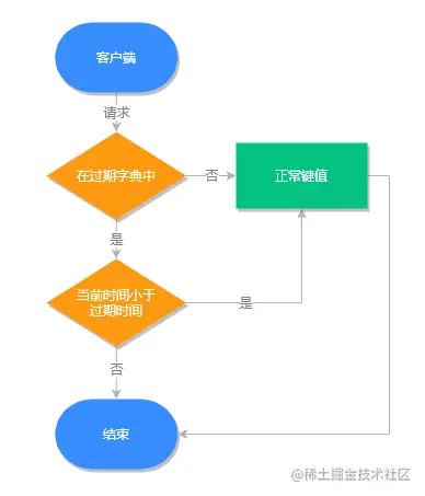 Redis中过期操作和过期策略的示例分析