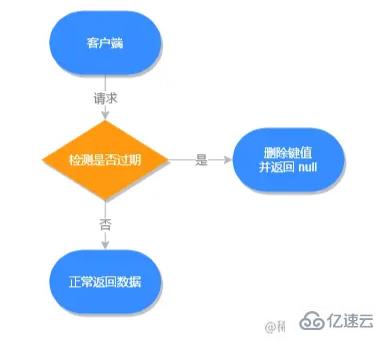 Redis中过期操作和过期策略的示例分析