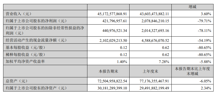 歌尔股份公布2023年上半年财报：净利润4.22亿元，同比锐减79.71%