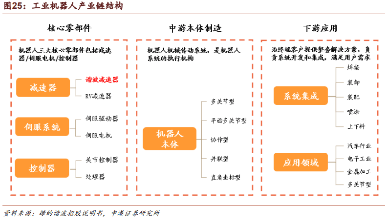 机构筛选| 机器人关键部件！需求激增将带动减速器行业蓬勃发展