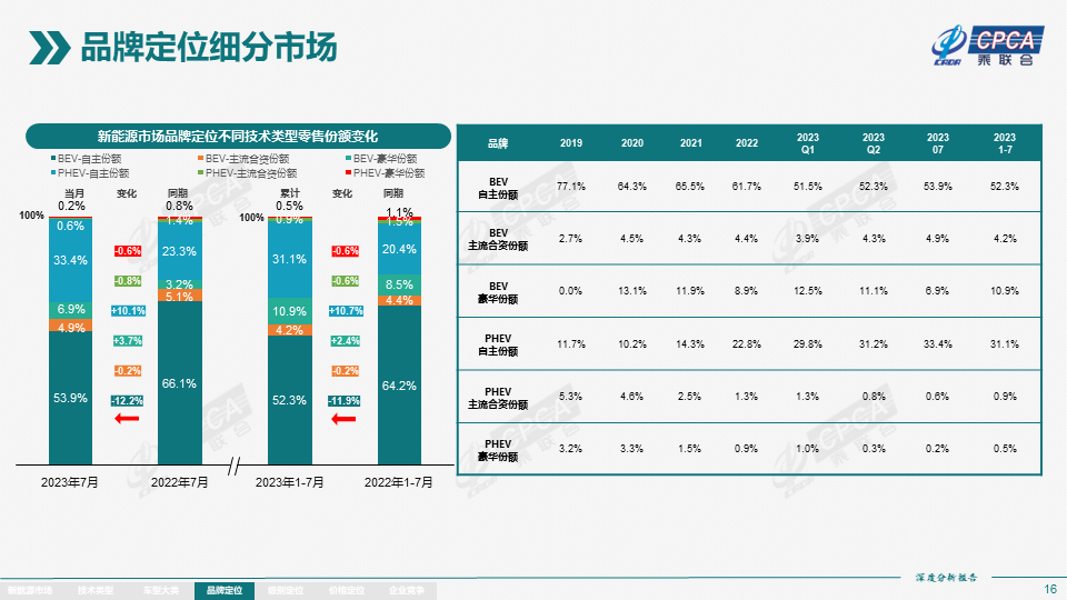 7月全国新能源市场深度分析报告:新能源汽车产量达76.3万台,批发量为73.7万台