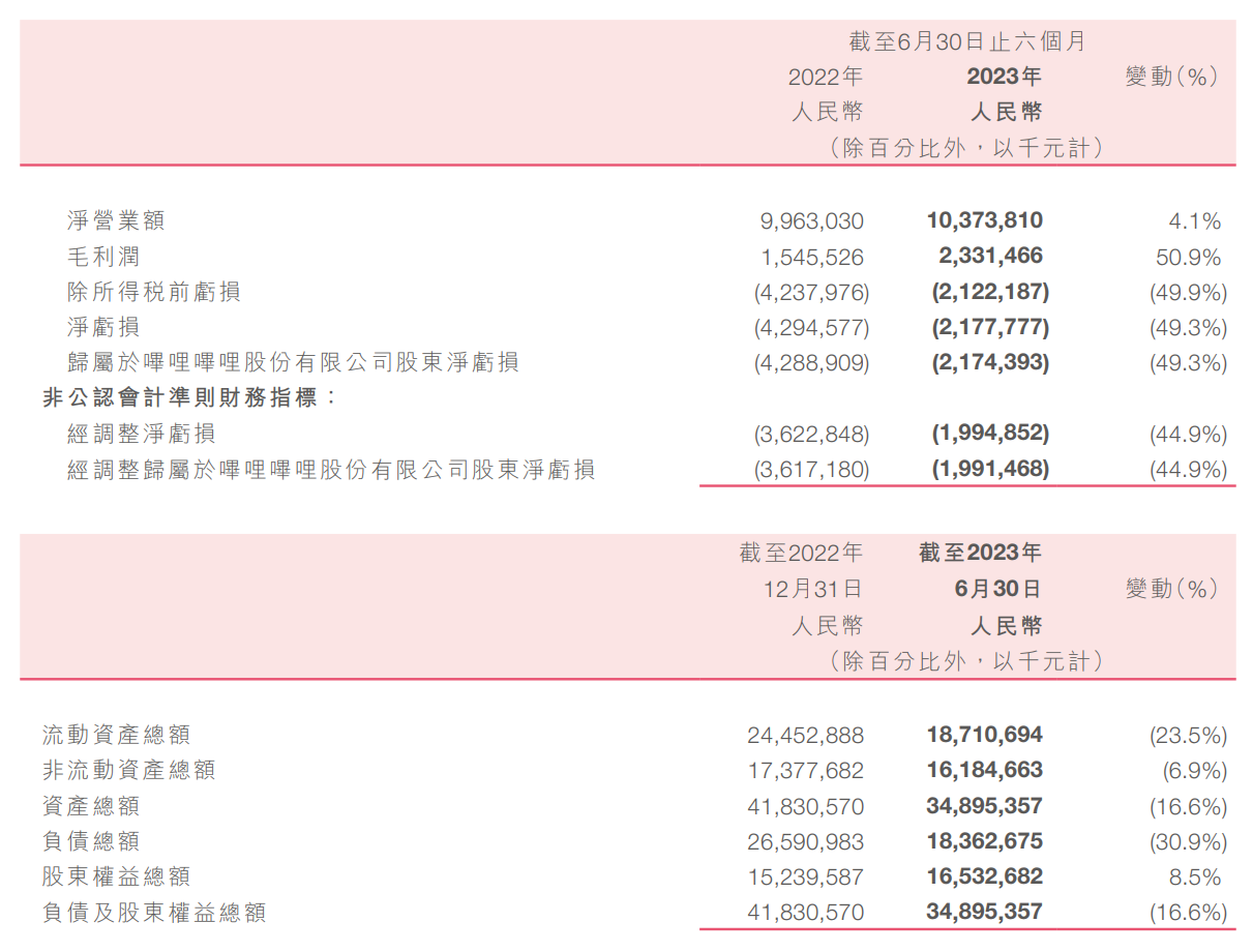 B站 2023 上半年亏损减少,但仍然高达 21.74 亿元,去年同期亏损 42.89 亿元