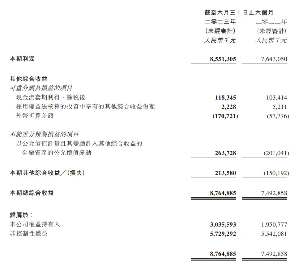 北京汽车上半年营收达990.47亿元，同比增长18.37%
