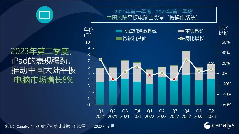 Canalys:华为在2023年第二季度取代戴尔,中国大陆 PC 出货量创新低,下降了52%