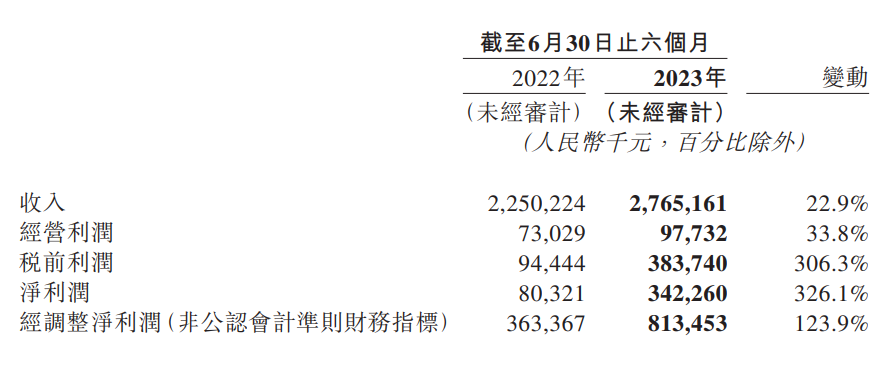 BOSS 直聘：上半年收入达 27.65 亿元，同比增长 22.9%