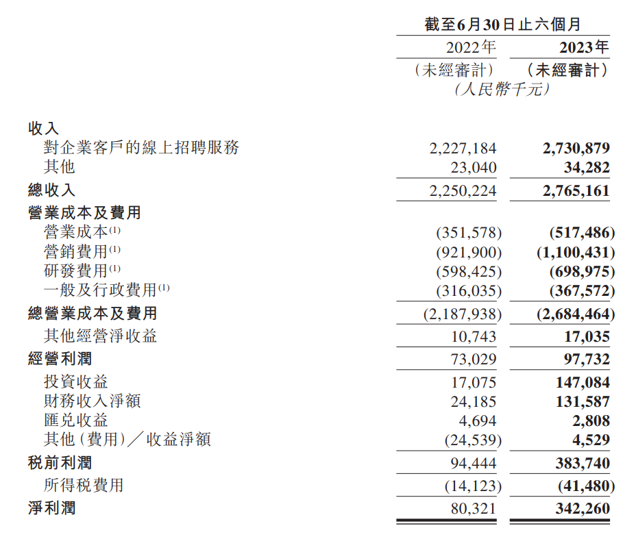 BOSS 直聘：上半年收入达 27.65 亿元，同比增长 22.9%