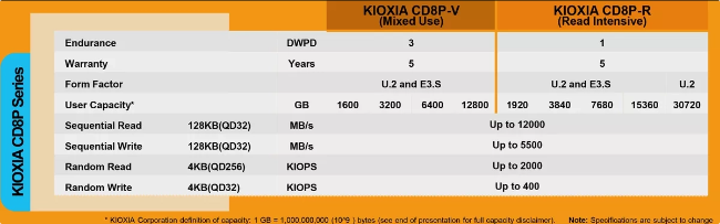 铠侠CD8P系列PCIe 5.0 SSD：实现大规模数据存储的超大容量品牌亮相