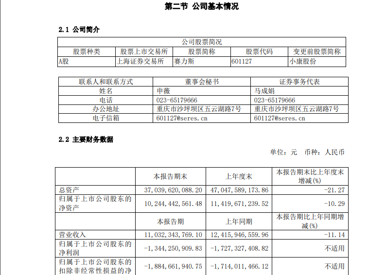 赛力斯上半年营收同比下降11.14%，但净亏损减少至13.44亿元