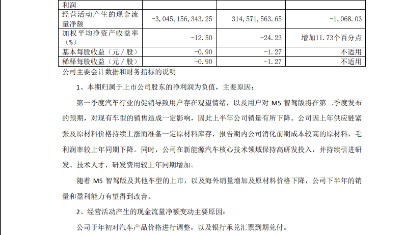 赛力斯上半年营收同比下降11.14%，但净亏损减少至13.44亿元