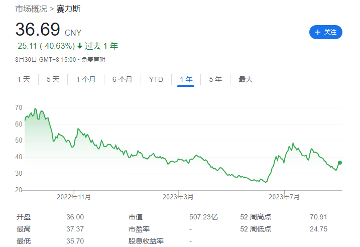 赛力斯上半年营收同比下降11.14%，但净亏损减少至13.44亿元