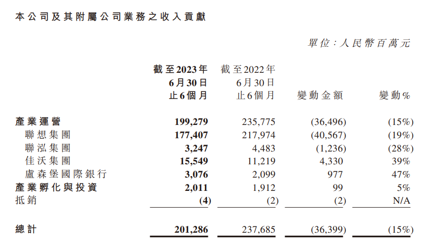 联想控股2023年上半年净利润下滑69%,仅为6.68亿元